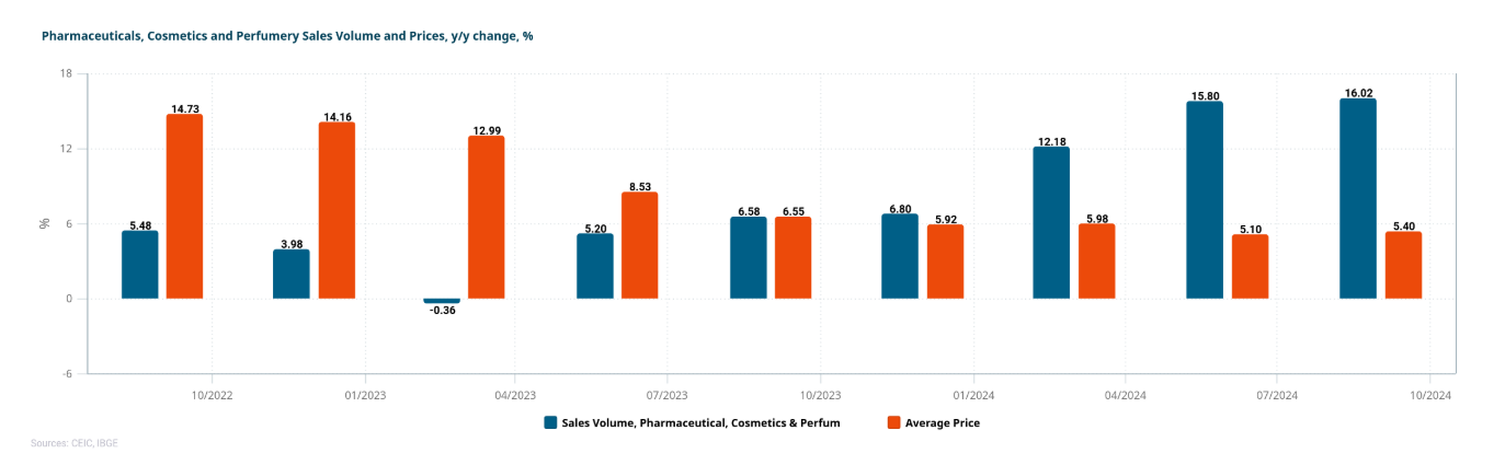 Bens de Consumo e Varejo do Brasil 2024 4º Trimestre
