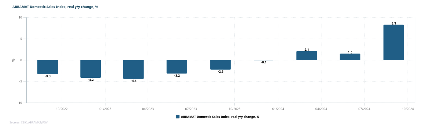 ABRAMAT vendas domesticas valores