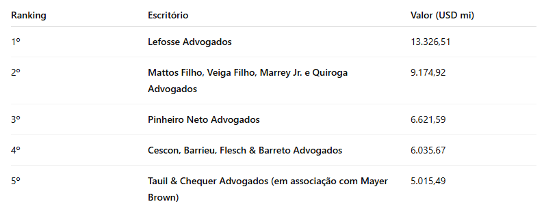 💰 Top 5 Escritórios por Valor Total dos Deals (USD milhões)