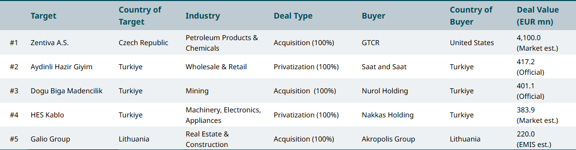 Emerging Europe: Sept's Top 5 M&A Deals
