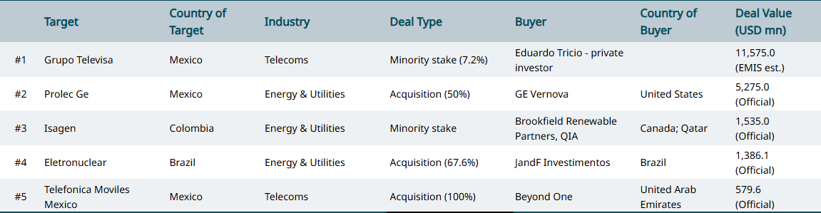 Latin America and the Caribbean: Oct's Top 5 M&A Deals